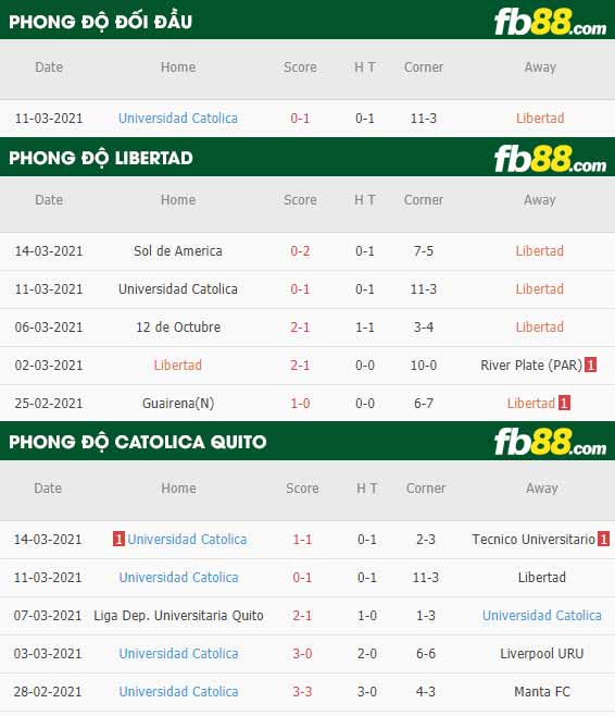 fb88-phong độ thi đấu Libertad vs Catolica Quito