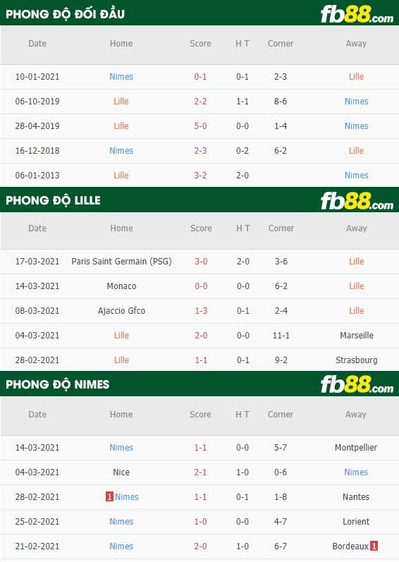 fb88-phong độ thi đấu Lille vs Nimes