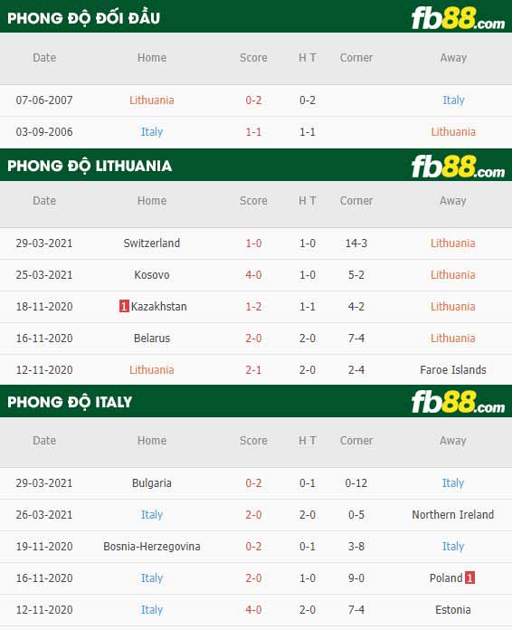 fb88-phong độ thi đấu Lithuania vs Italia