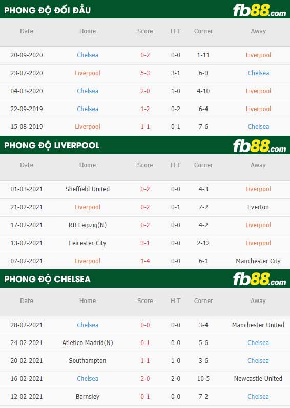 fb88-phong độ thi đấu Liverpool vs Chelsea