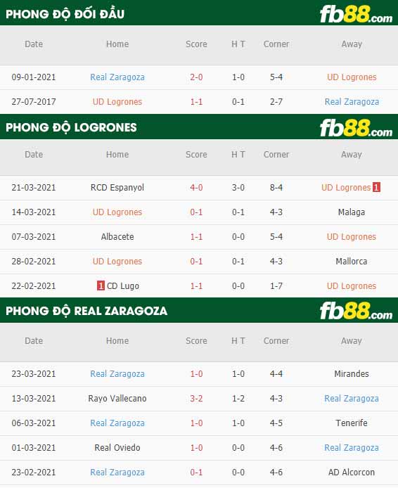 fb88-phong độ thi đấu Logrones vs Zaragoza