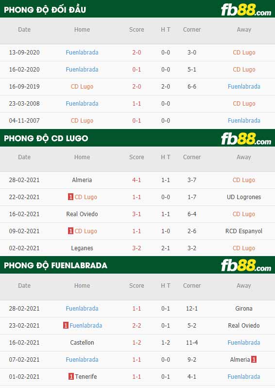fb88-phong độ thi đấu Lugo vs Fuenlabrada