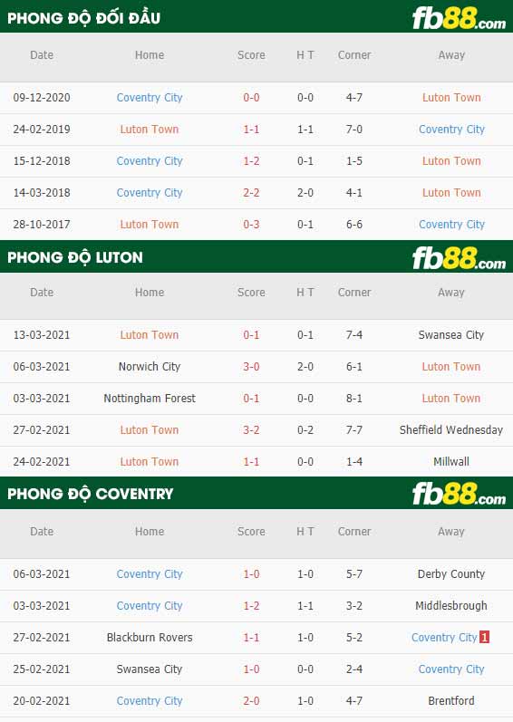 fb88-phong độ thi đấu Luton vs Coventry