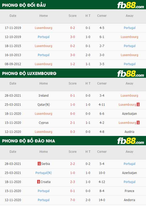 fb88-phong độ thi đấu Luxembourg vs Bo Dao Nha