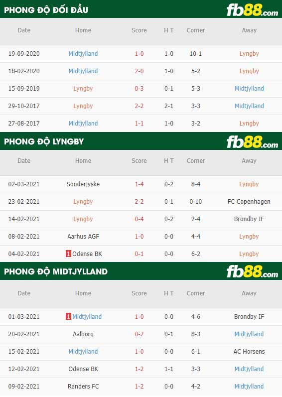 fb88-phong độ thi đấu Lyngby vs Midtjylland