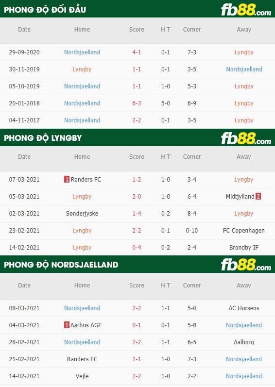 https://fb88blogvn.com/wp-content/uploads/2021/03/fb88-phong-do-thi-dau-Lyngby-vs-Nordsjaelland-13-03-2021.jpg