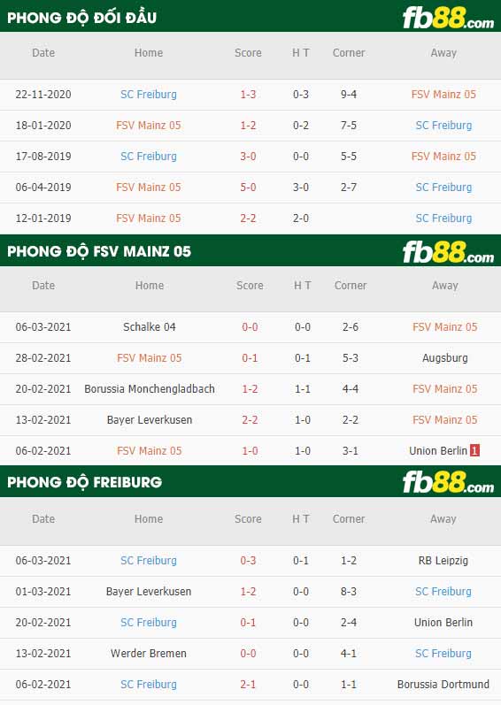 fb88-phong độ thi đấu Mainz vs Freiburg