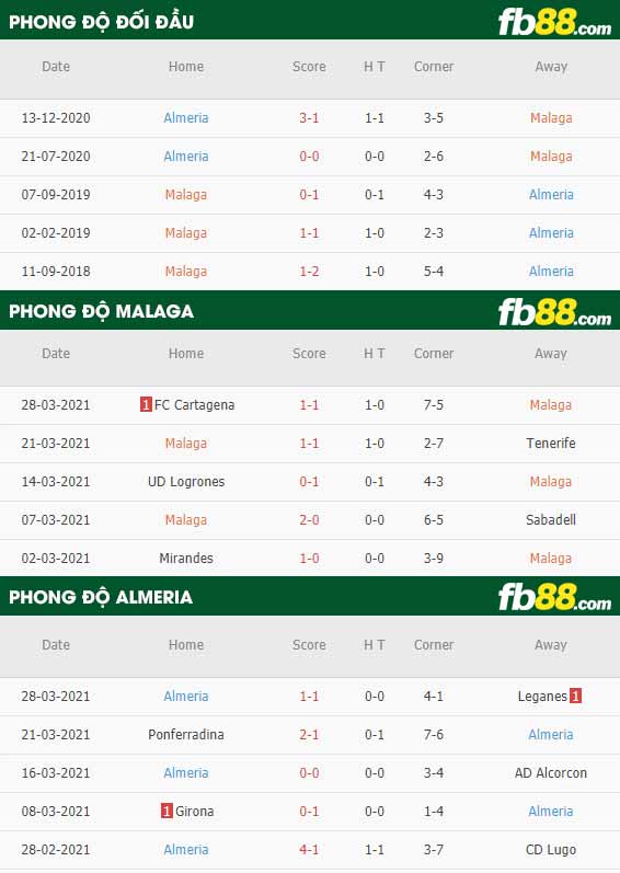 fb88-phong độ thi đấu Malaga vs Almeria