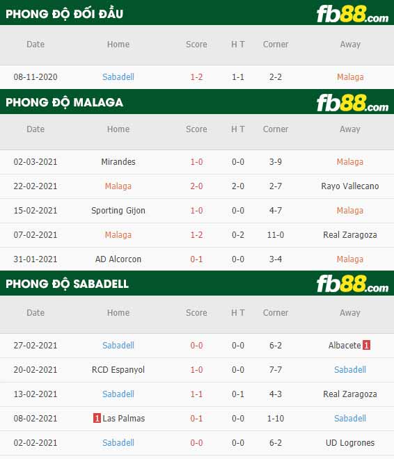 fb88-phong độ thi đấu Malaga vs Sabadell