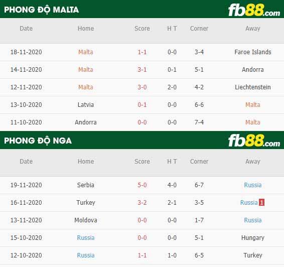 fb88-phong độ thi đấu Malta vs Nga