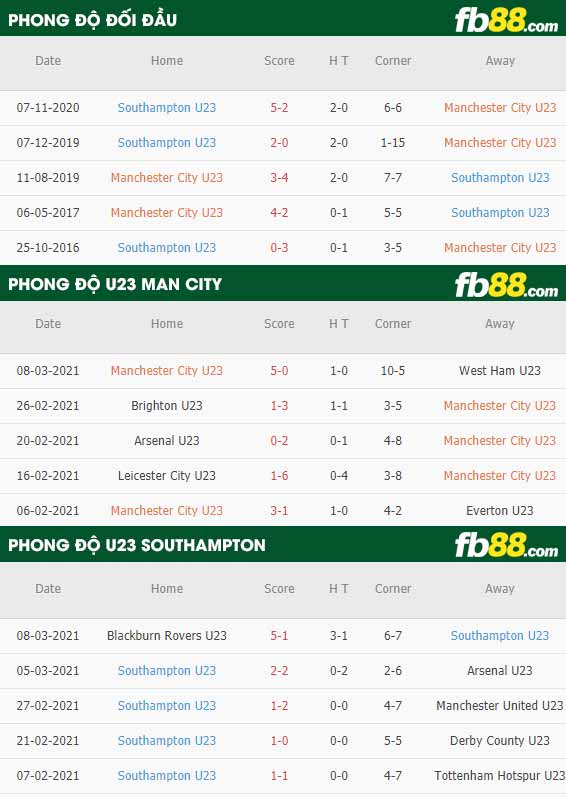 fb88-phong độ thi đấu Man City U23 vs Southampton U23