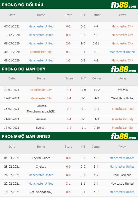 fb88-phong độ thi đấu Man City vs Man Utd