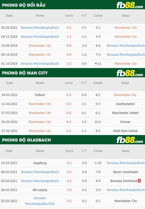 fb88-phong độ thi đấu Man City vs Monchengladbach