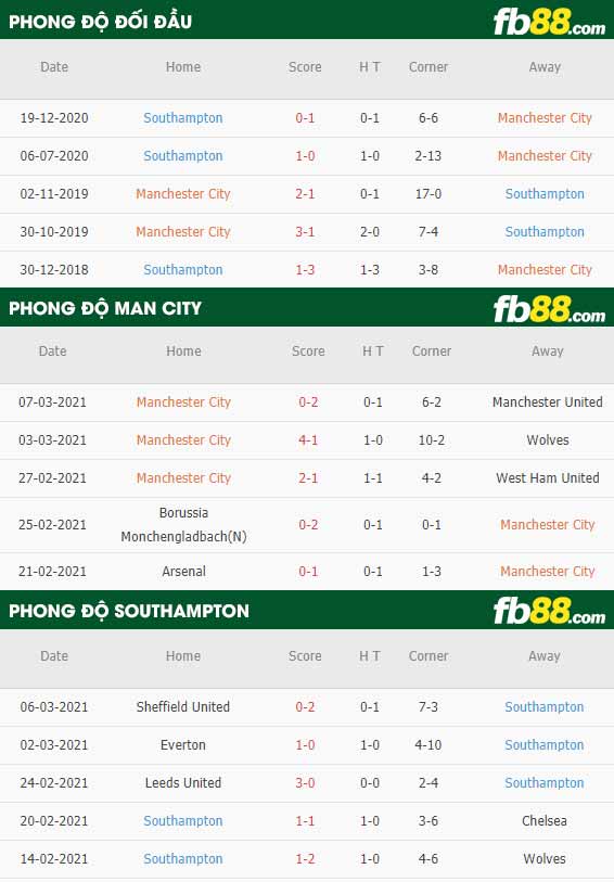 fb88-phong độ thi đấu Man City vs Southampton