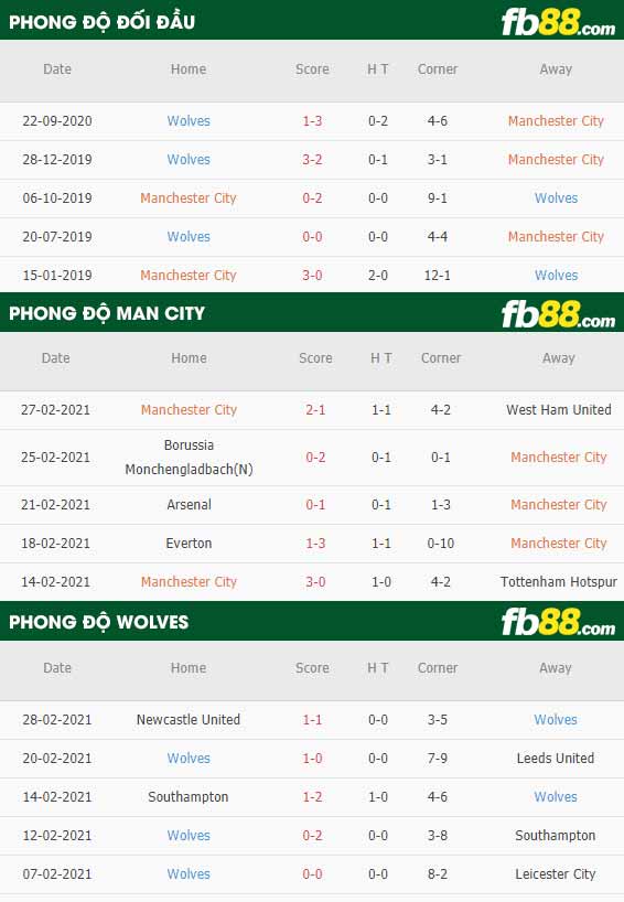 fb88-phong độ thi đấu Man City vs Wolves
