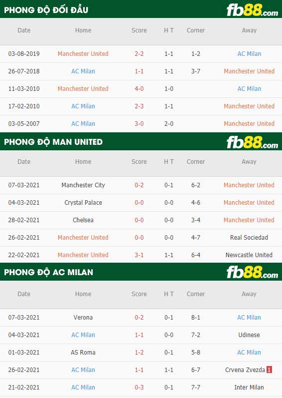 fb88-phong độ thi đấu Man Utd vs AC Milan