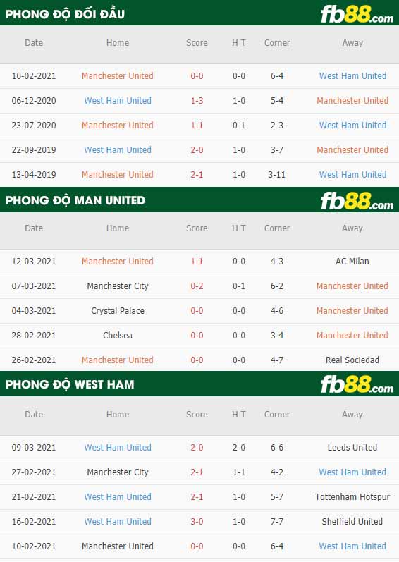 fb88-phong độ thi đấu Man Utd vs West Ham