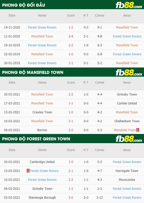 fb88-phong độ thi đấu Mansfield Town vs Forest Green