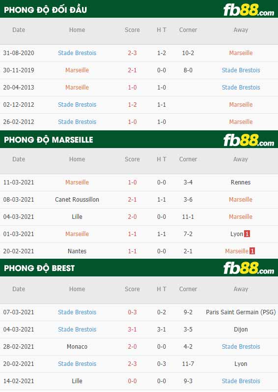 fb88-phong độ thi đấu Marseille vs Brestois