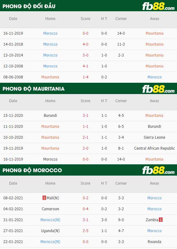 fb88-phong độ thi đấu Mauritania vs Morocco
