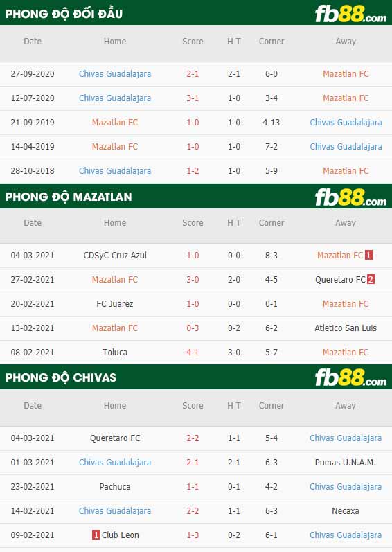 fb88-phong độ thi đấu Mazatlan vs Chivas
