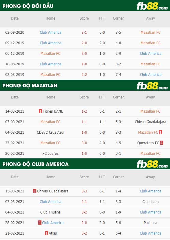 fb88-phong độ thi đấu Mazatlan vs Club America