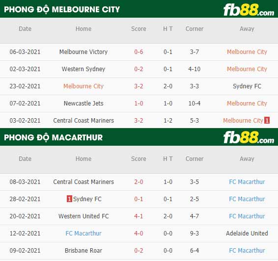 fb88-phong độ thi đấu Melbourne City vs Macarthur