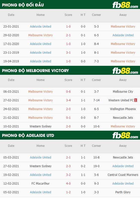 fb88-phong độ thi đấu Melbourne Victory vs Adelaide