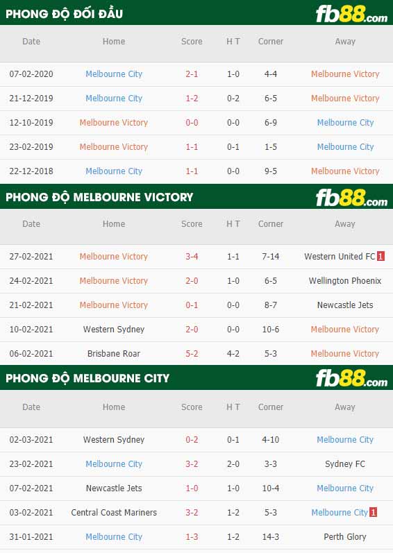 fb88-phong độ thi đấu Melbourne Victory vs Melbourne City