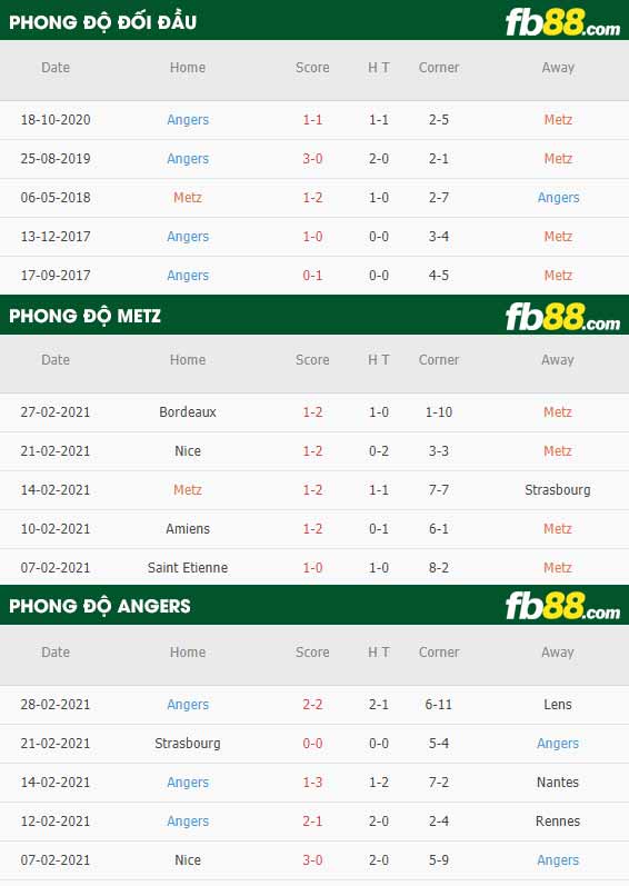 fb88-phong độ thi đấu Metz vs Angers