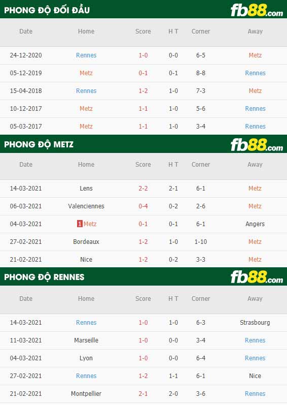 fb88-phong độ thi đấu Metz vs Rennes
