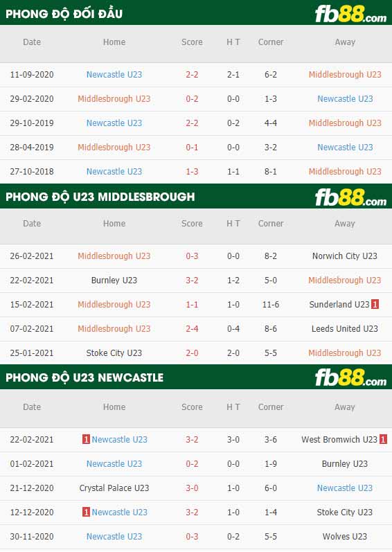 fb88-phong độ thi đấu Middlesbrough U23 vs Newcastle U23