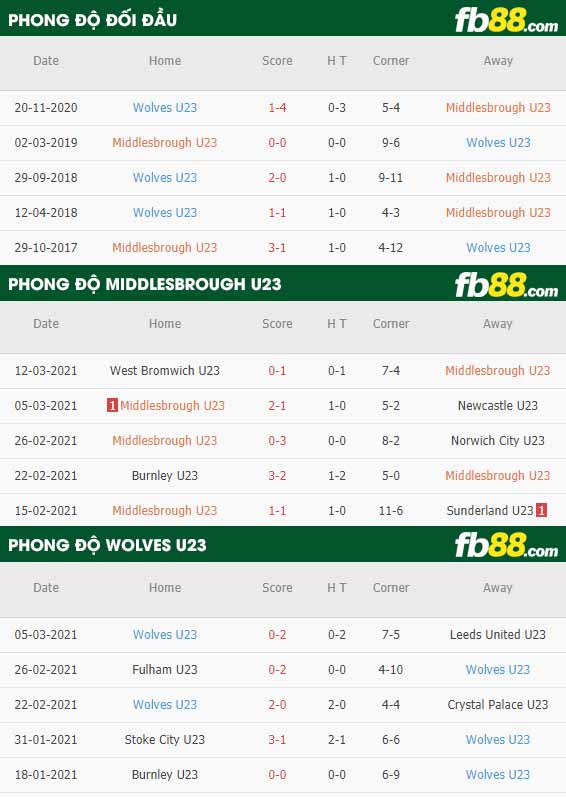 fb88-phong độ thi đấu Middlesbrough U23 vs Wolves U23