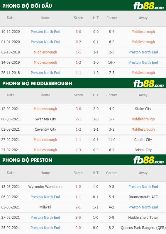 fb88-phong độ thi đấu Middlesbrough vs Preston