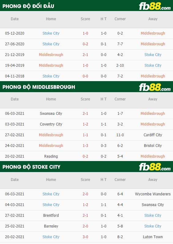 fb88-phong độ thi đấu Middlesbrough vs Stoke