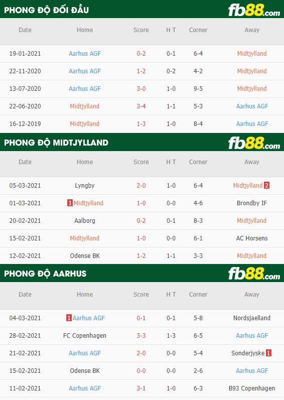 fb88-phong độ thi đấu Midtjylland vs Aarhus AGF