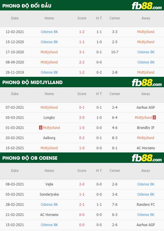 fb88-kèo nhà cái Midtjylland vs Odense