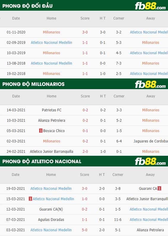 fb88-kèo nhà cái Millonarios vs Atletico Nacional