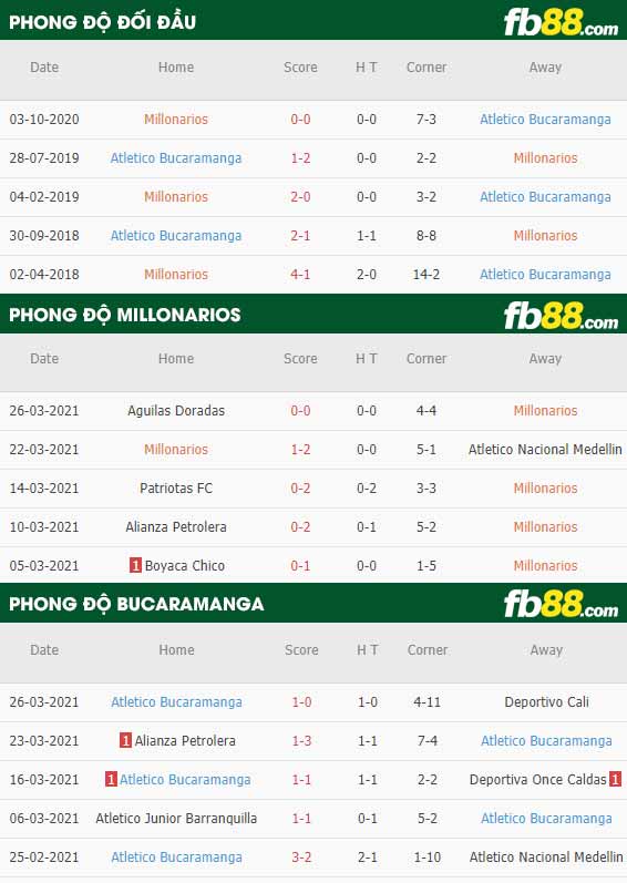 fb88-kèo chấp Millonarios vs Bucaramanga