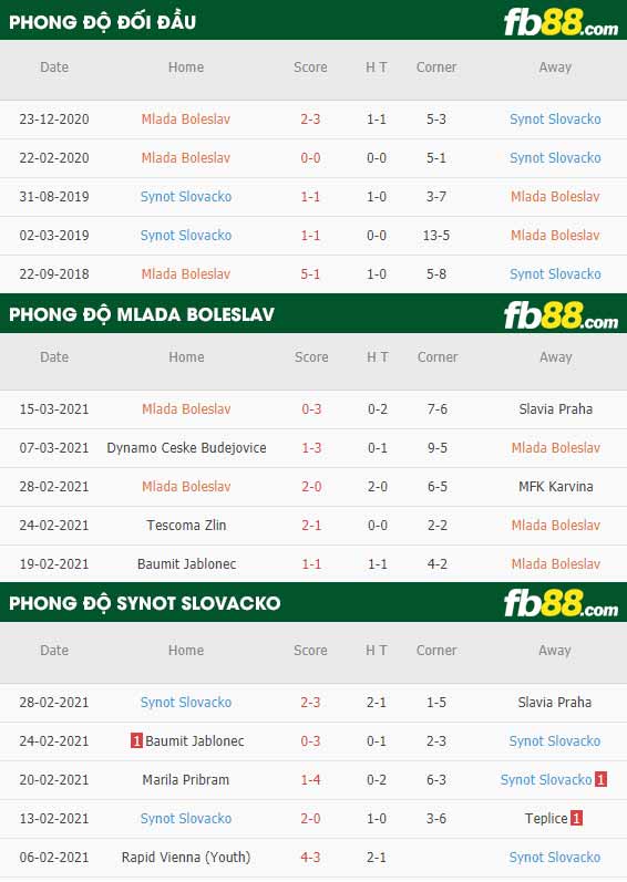 fb88-phong độ thi đấu Mlada Boleslav vs Synot Slovacko
