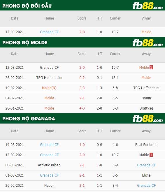 fb88-phong độ thi đấu Molde vs Granada