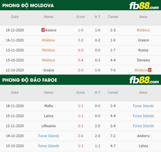fb88-phong độ thi đấu Moldova vs Dao Faroe