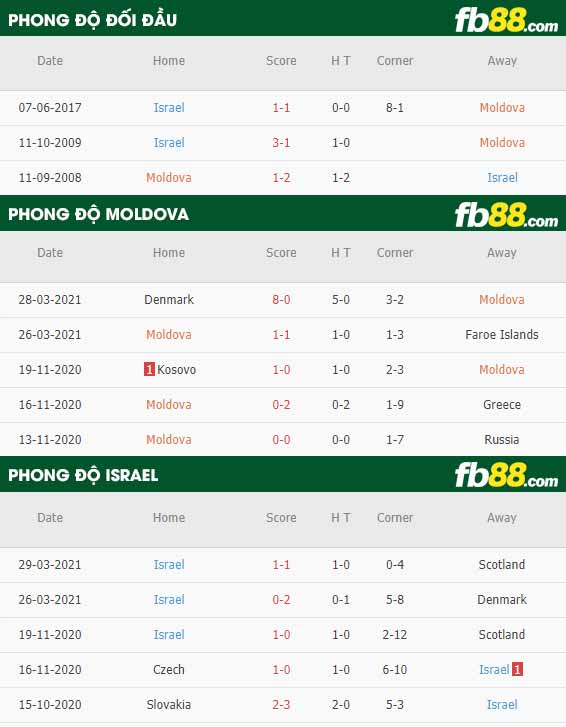 fb88-phong độ thi đấu Moldova vs Israel