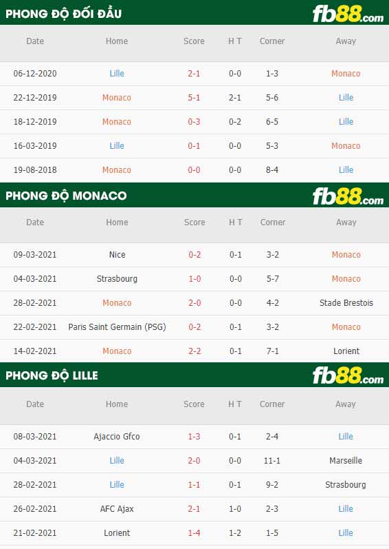fb88-phong độ thi đấu Monaco vs Lille