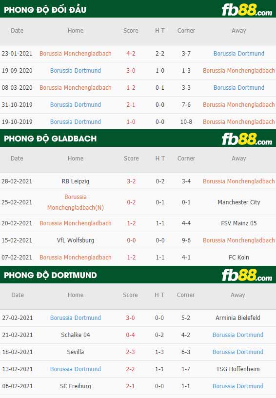 fb88-phong độ thi đấu Monchengladbach vs Dortmund