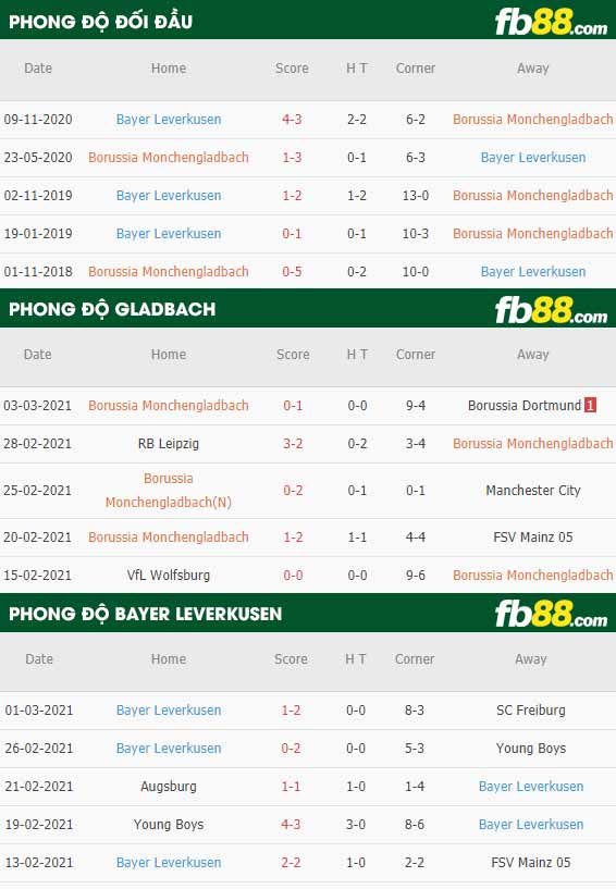 fb88-phong độ thi đấu Monchengladbach vs Leverkusen