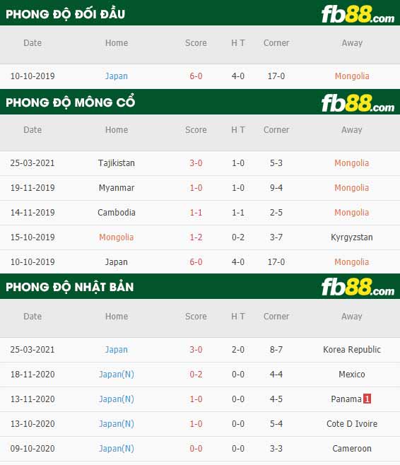 fb88-phong độ thi đấu Mong Co vs Nhat Ban