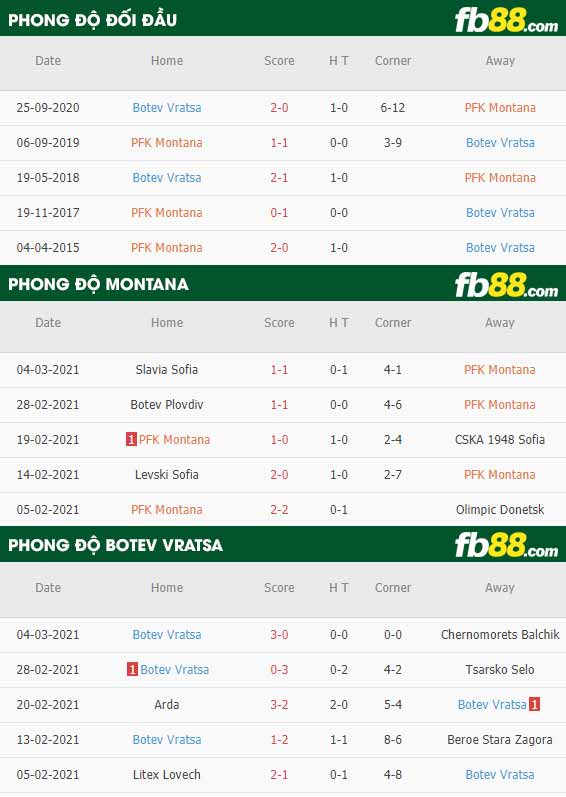 fb88-phong độ thi đấu Montana vs Botev Vratsa