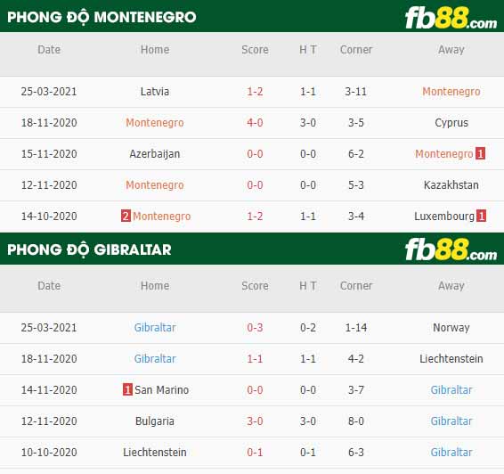 fb88-kèo chấp Montenegro vs Gibraltar