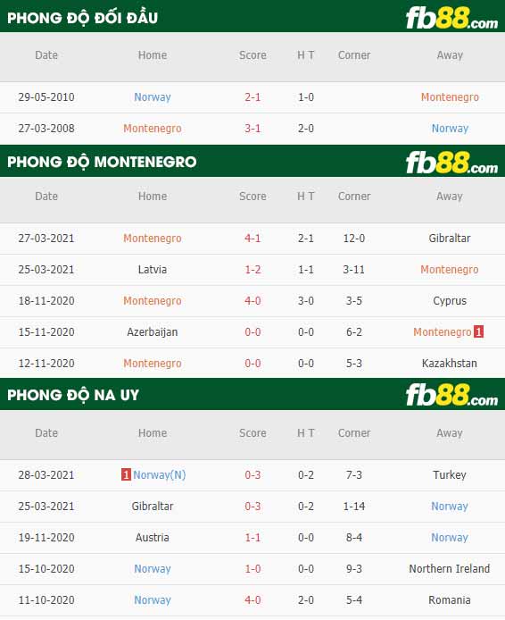 fb88-phong độ thi đấu Montenegro vs Na Uy